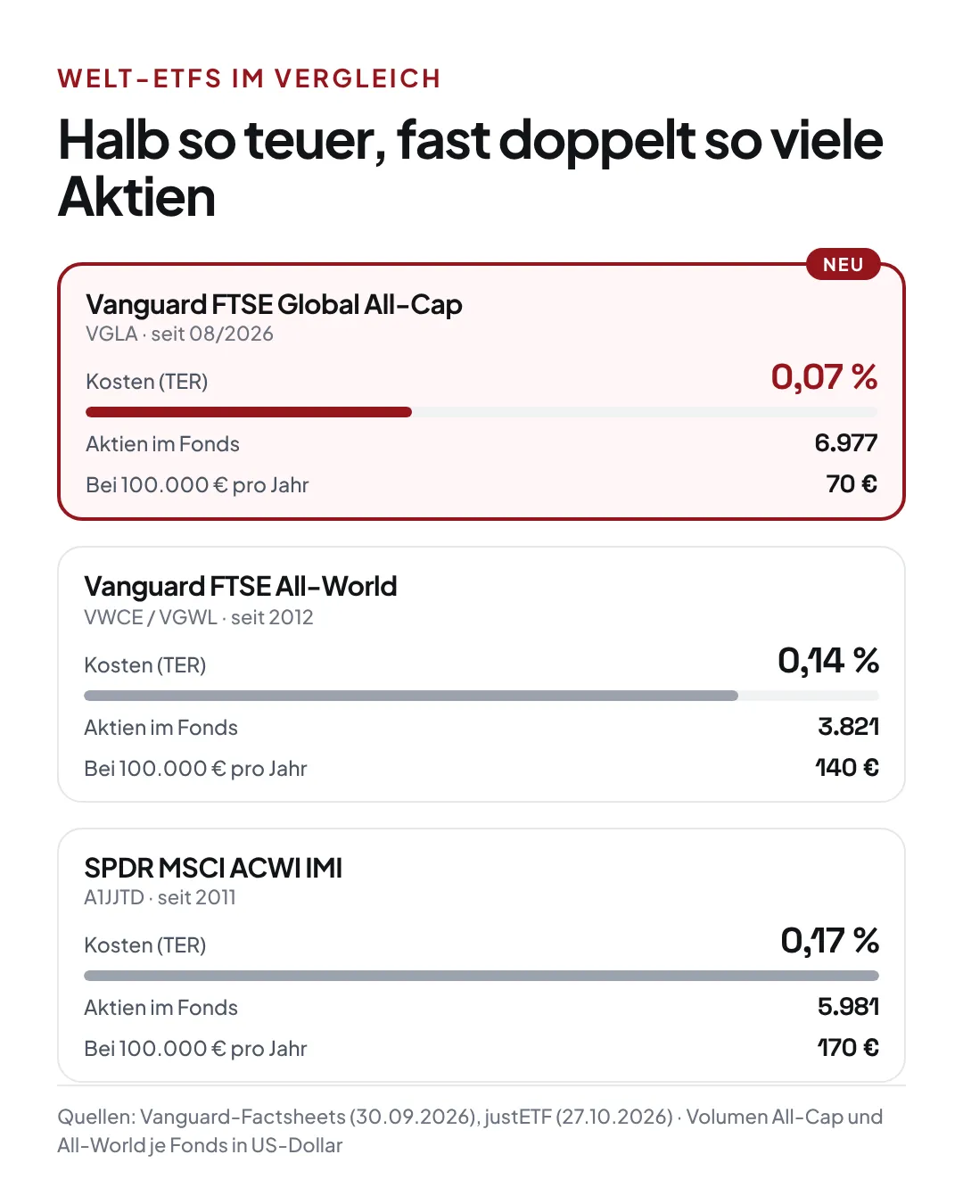 Vergleich von drei Welt-ETFs: Vanguard FTSE Global All-Cap mit 0,07 Prozent Kosten und 6.977 Aktien, Vanguard FTSE All-World mit 0,14 Prozent und 3.821 Aktien, SPDR MSCI ACWI IMI mit 0,17 Prozent und 5.981 Aktien