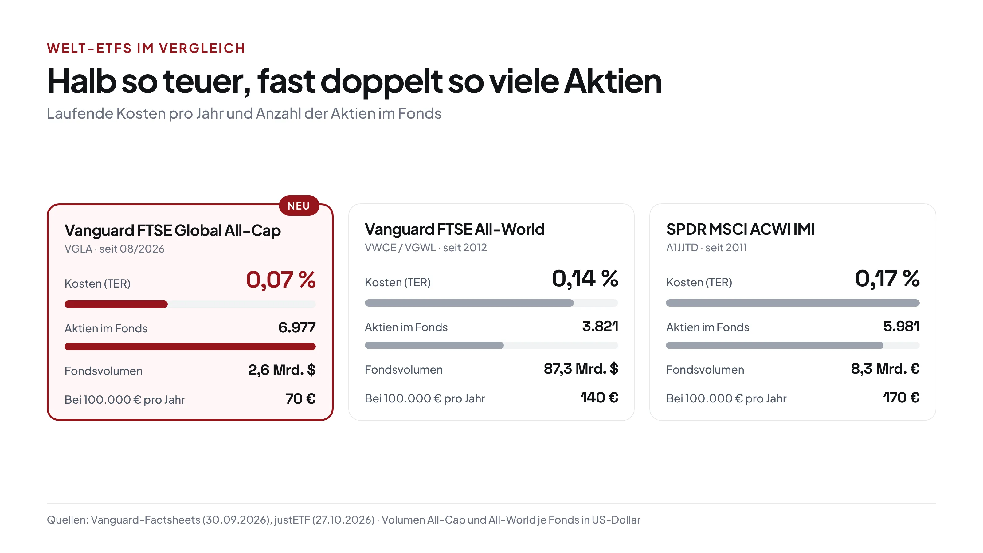 Vergleich von drei Welt-ETFs: Vanguard FTSE Global All-Cap mit 0,07 Prozent Kosten und 6.977 Aktien, Vanguard FTSE All-World mit 0,14 Prozent und 3.821 Aktien, SPDR MSCI ACWI IMI mit 0,17 Prozent und 5.981 Aktien