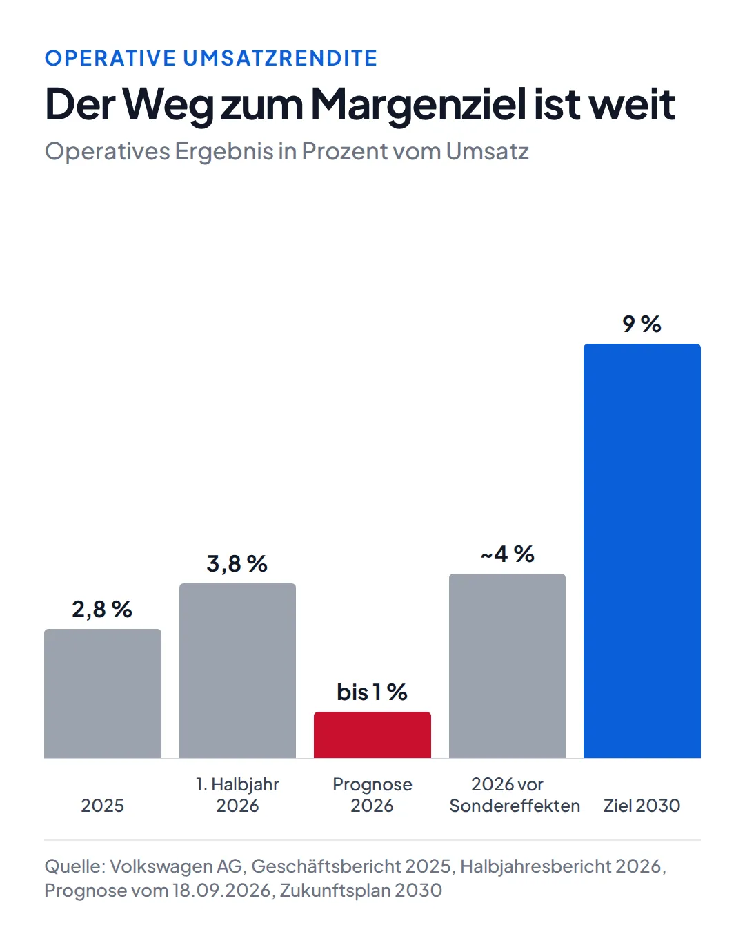 Balkendiagramm operative Umsatzrendite Volkswagen: 2025 2,8 Prozent, erstes Halbjahr 2026 3,8 Prozent, Prognose 2026 bis zu 1 Prozent, 2026 vor Sondereffekten rund 4 Prozent, Ziel 2030 9 Prozent