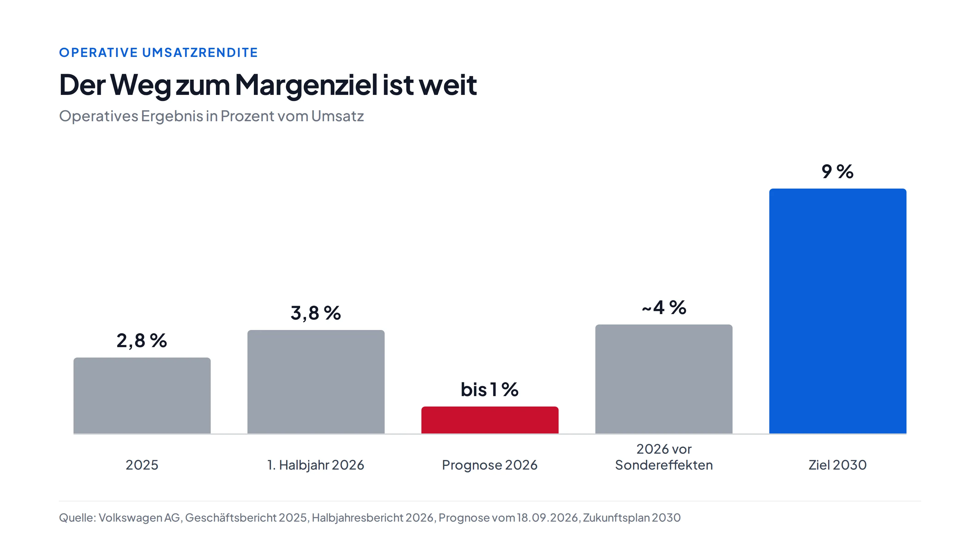 Balkendiagramm operative Umsatzrendite Volkswagen: 2025 2,8 Prozent, erstes Halbjahr 2026 3,8 Prozent, Prognose 2026 bis zu 1 Prozent, 2026 vor Sondereffekten rund 4 Prozent, Ziel 2030 9 Prozent