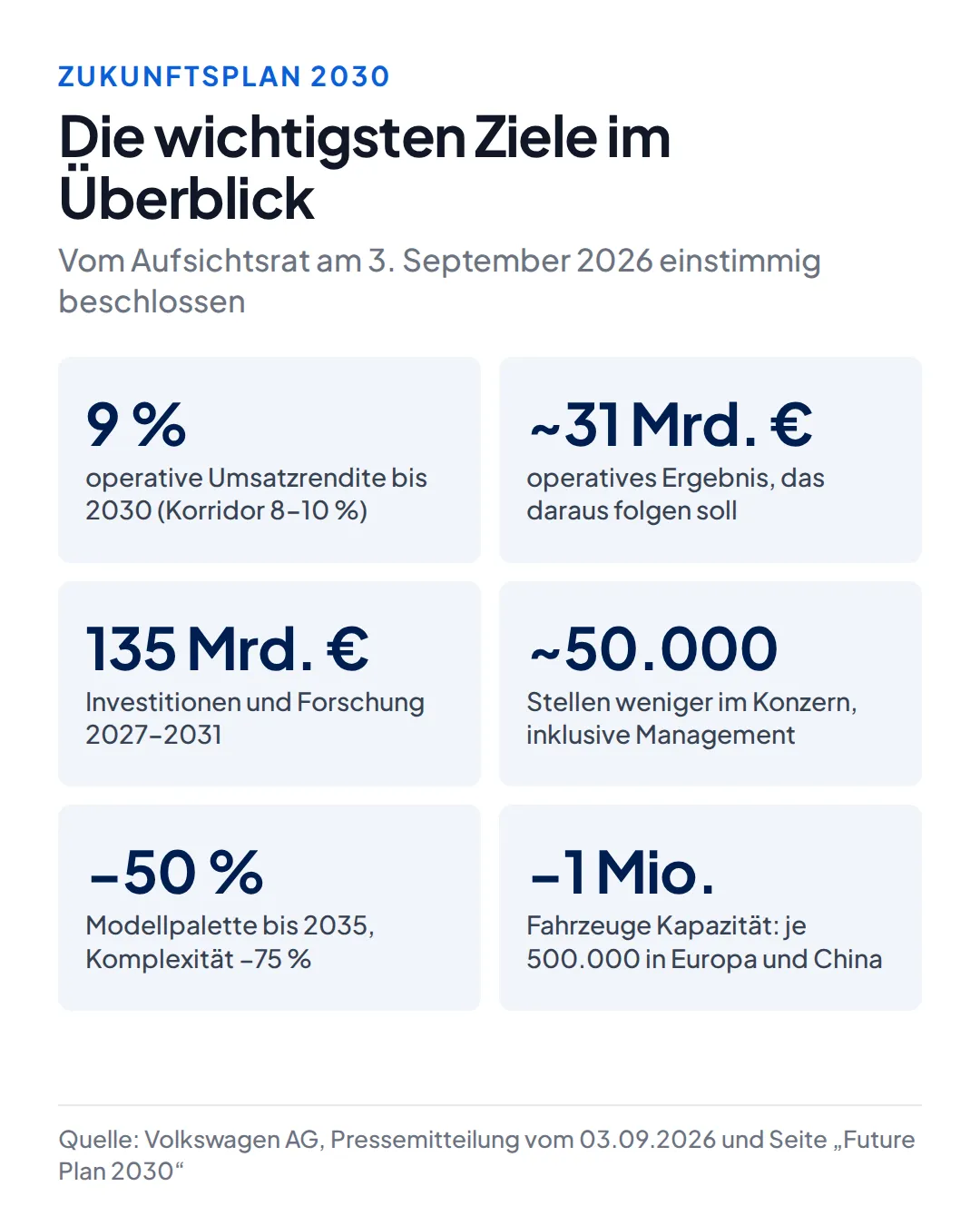Übersicht Zukunftsplan 2030: 9 Prozent operative Umsatzrendite bis 2030 (Korridor 8 bis 10 Prozent), rund 31 Milliarden Euro operatives Ergebnis, 135 Milliarden Euro Investitionen und Forschung 2027 bis 2031, rund 50.000 Stellen weniger, Modellpalette minus 50 Prozent bis 2035, je 500.000 Fahrzeuge weniger Kapazität in Europa und China
