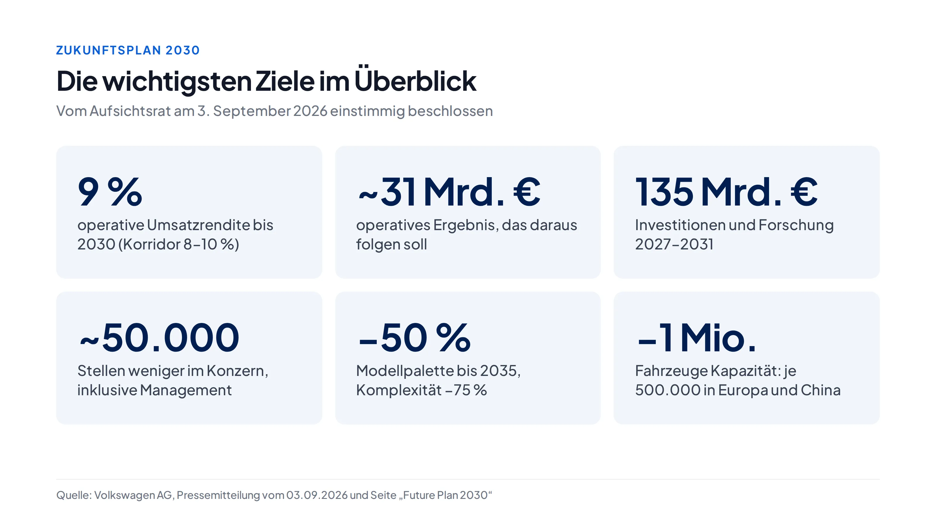 Übersicht Zukunftsplan 2030: 9 Prozent operative Umsatzrendite bis 2030 (Korridor 8 bis 10 Prozent), rund 31 Milliarden Euro operatives Ergebnis, 135 Milliarden Euro Investitionen und Forschung 2027 bis 2031, rund 50.000 Stellen weniger, Modellpalette minus 50 Prozent bis 2035, je 500.000 Fahrzeuge weniger Kapazität in Europa und China