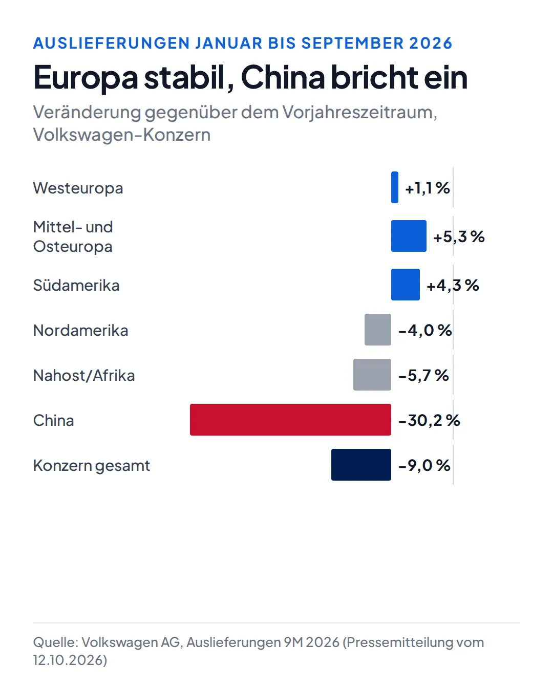 Balkendiagramm Auslieferungen Volkswagen Januar bis September 2026 gegenüber Vorjahr: Westeuropa plus 1,1 Prozent, Mittel- und Osteuropa plus 5,3 Prozent, Südamerika plus 4,3 Prozent, Nordamerika minus 4,0 Prozent, Nahost und Afrika minus 5,7 Prozent, China minus 30,2 Prozent, Konzern gesamt minus 9,0 Prozent