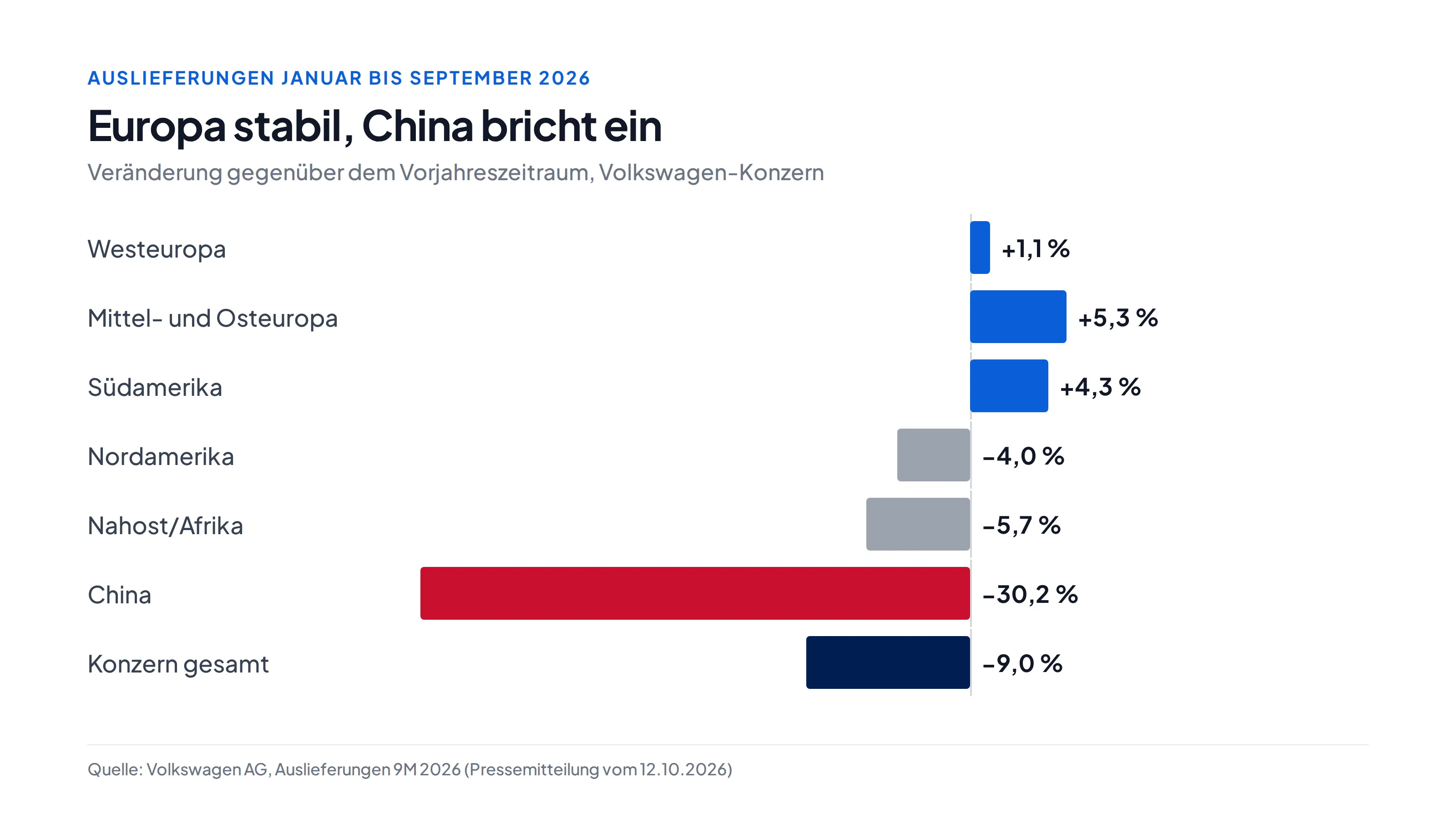 Balkendiagramm Auslieferungen Volkswagen Januar bis September 2026 gegenüber Vorjahr: Westeuropa plus 1,1 Prozent, Mittel- und Osteuropa plus 5,3 Prozent, Südamerika plus 4,3 Prozent, Nordamerika minus 4,0 Prozent, Nahost und Afrika minus 5,7 Prozent, China minus 30,2 Prozent, Konzern gesamt minus 9,0 Prozent